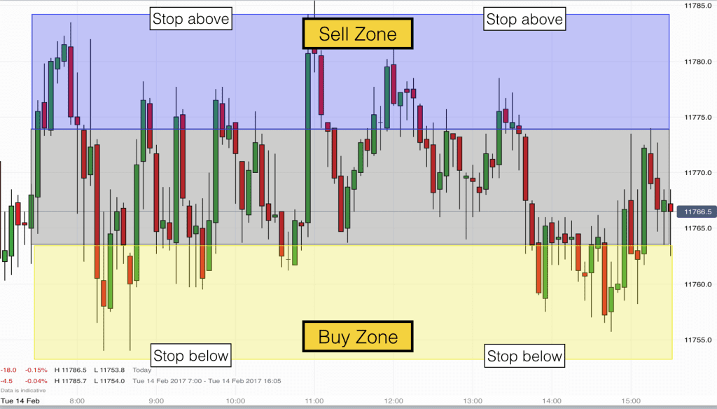 Trading tactics for a trading range