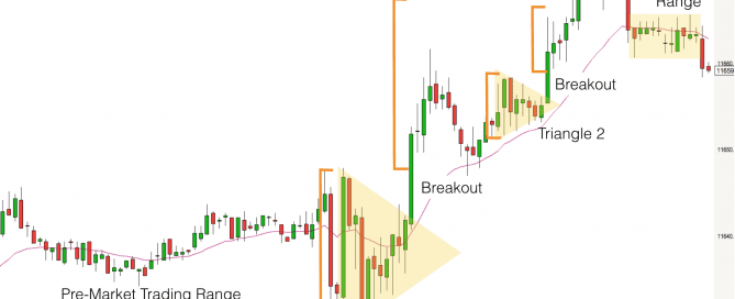 Triangles on the DAX index 3rd Feb 2017