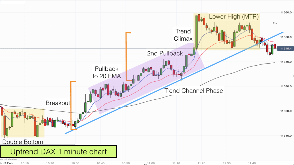 Uptrend DAX 2nd Feb 2017
