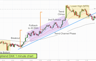 Uptrend DAX 2nd Feb 2017