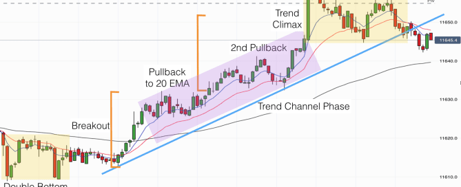 Uptrend DAX 2nd Feb 2017