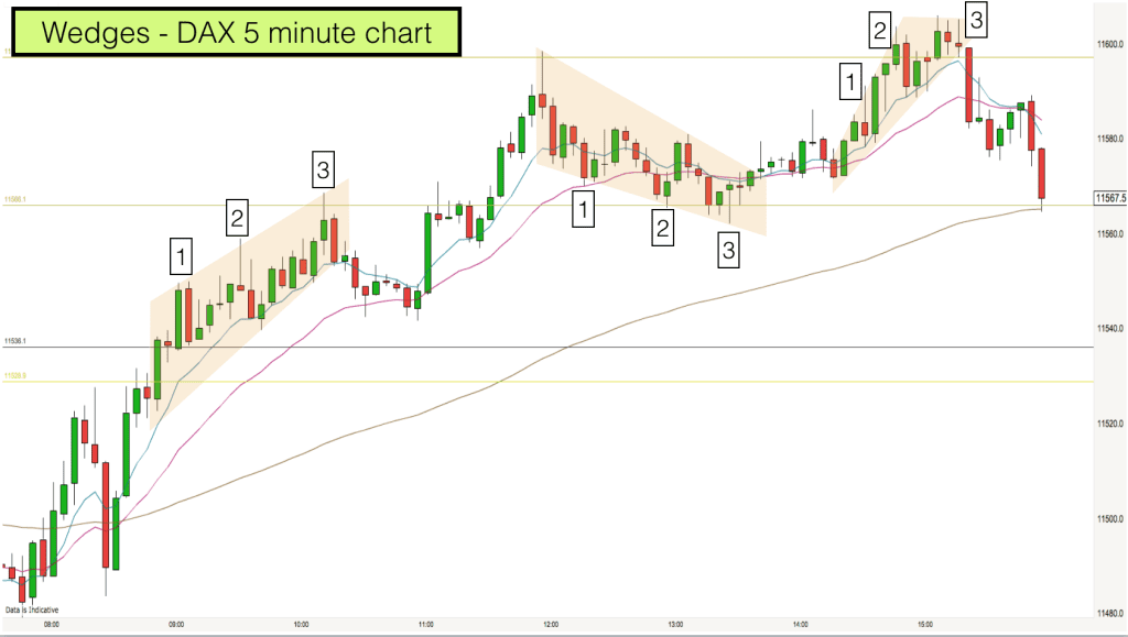 Wedges on DAX 5 minute trading timeframe