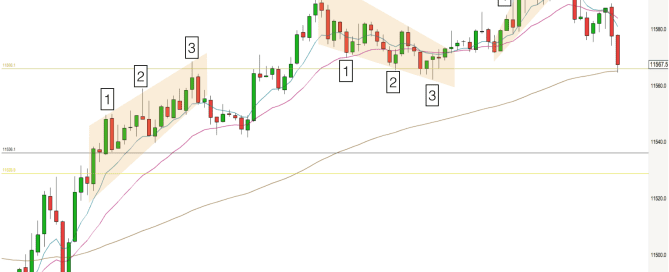 Wedges on DAX 5 minute trading timeframe