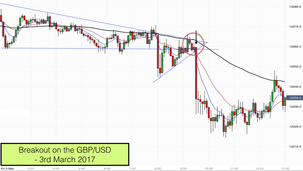 Breakout on the GBPUSD on 3rd March 2017