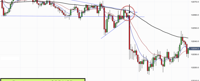 Breakout on the GBPUSD on 3rd March 2017