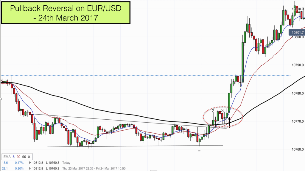 Pullback reversal on EURUSD on 24th March 2017