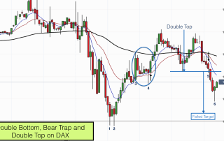 Double bottom, bear trap and failed double top on DAX