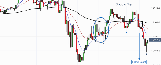 Double bottom, bear trap and failed double top on DAX