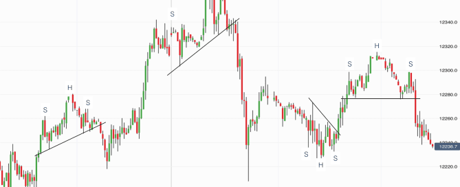 Head & Shoulders Chart Patterns on the DAX April 2017