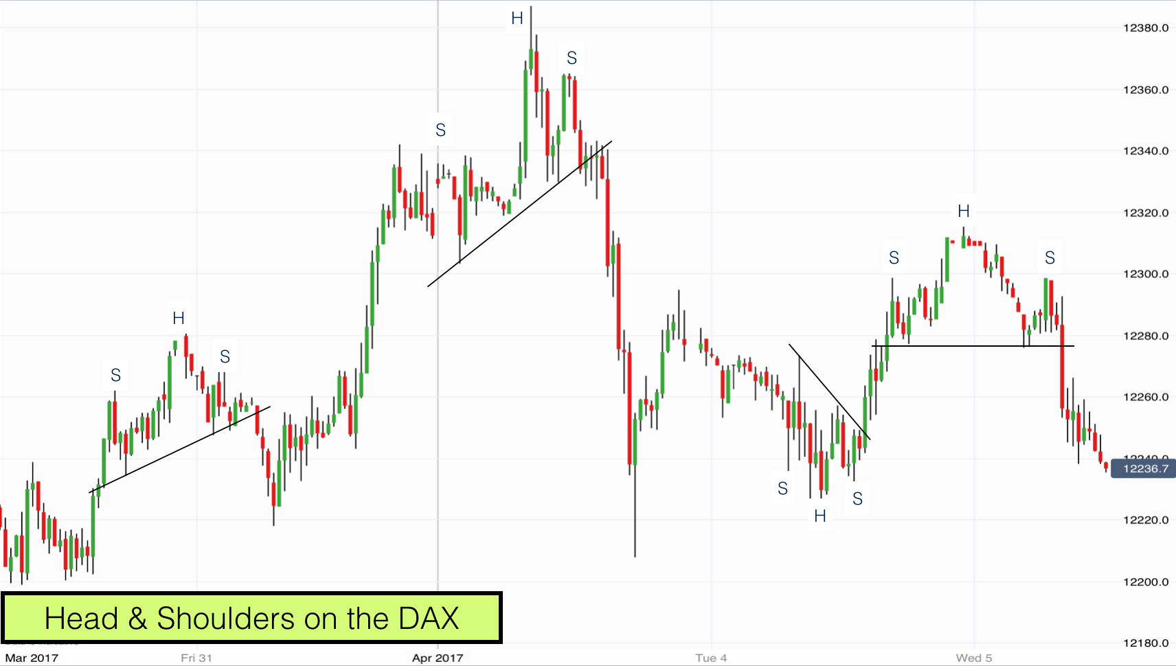 Head & Shoulders chart patterns on the DAX