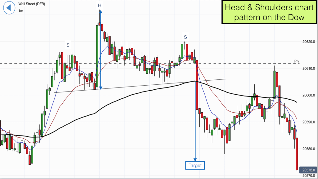 Head & Shoulders chart pattern on the Dow Jones 12th March 2017