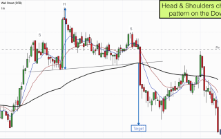 Head & Shoulders chart pattern on the Dow Jones 12th March 2017