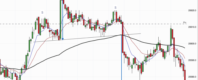 Head & Shoulders chart pattern on the Dow Jones 12th March 2017