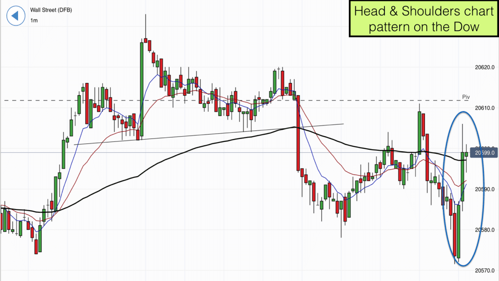 Head & Shoulders on Dow - computers exiting trades