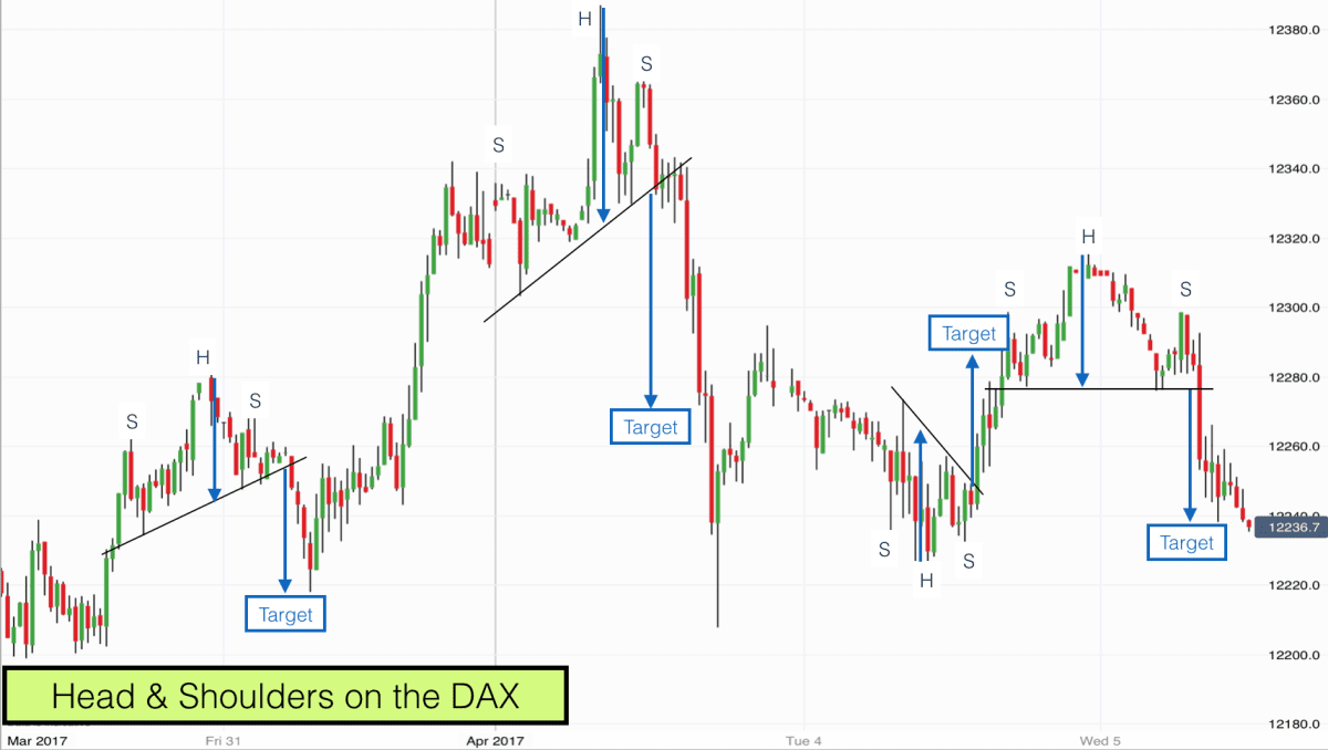 Head & Shoulders chart patterns on the DAX