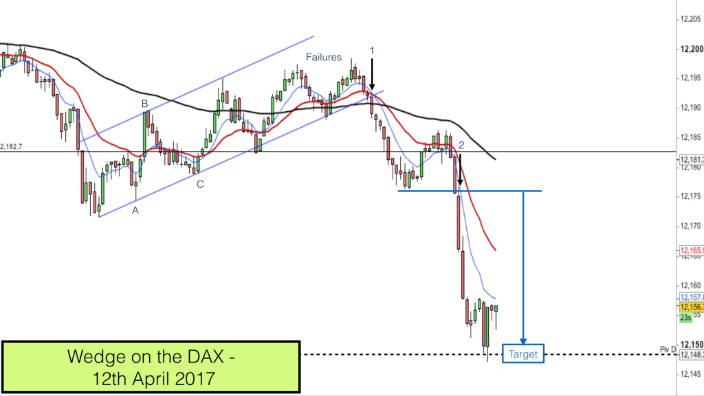 Wedge chart pattern on Dax 12th April 2017