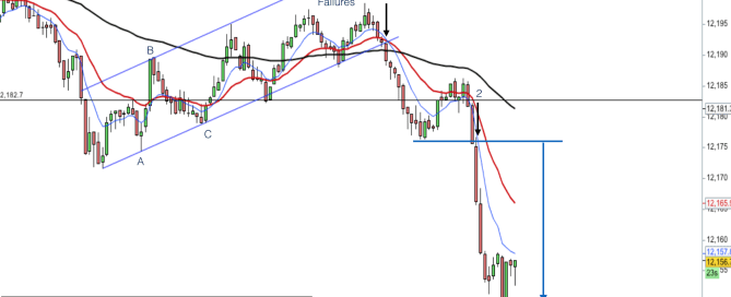 Wedge chart pattern on Dax 12th April 2017
