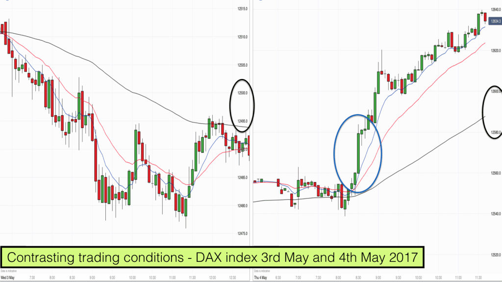 Contrasting trading conditions - DAX index 3rd May and 4th May 2017