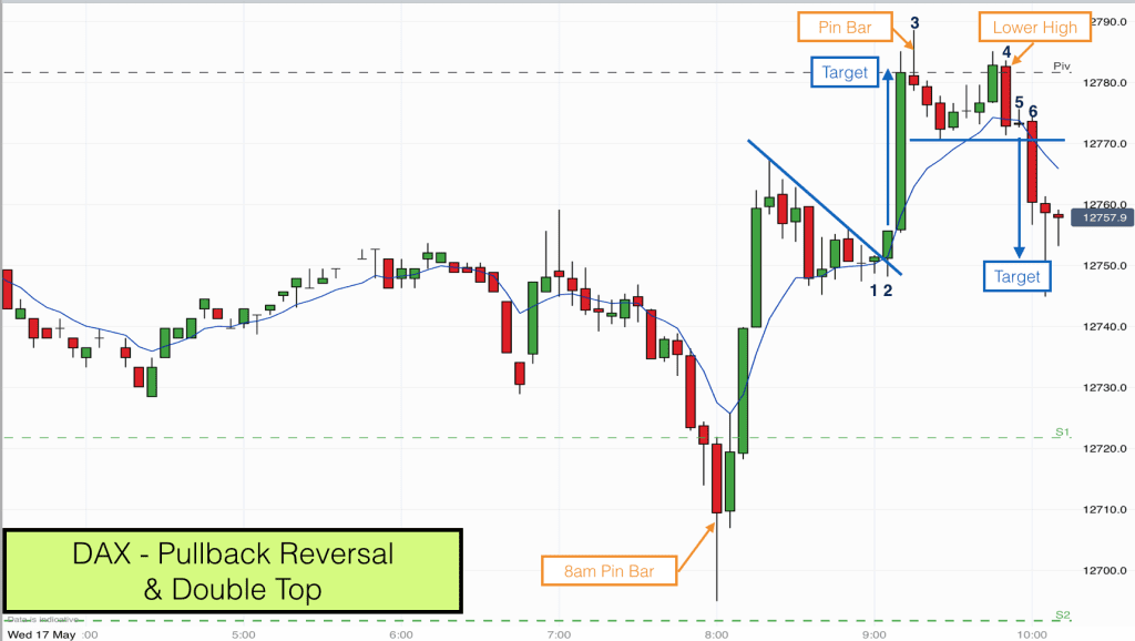 Dax уникальные значения. Бычий пин бар. Dax. Pullback Mode trading. Пулбэк в трейдинге это.