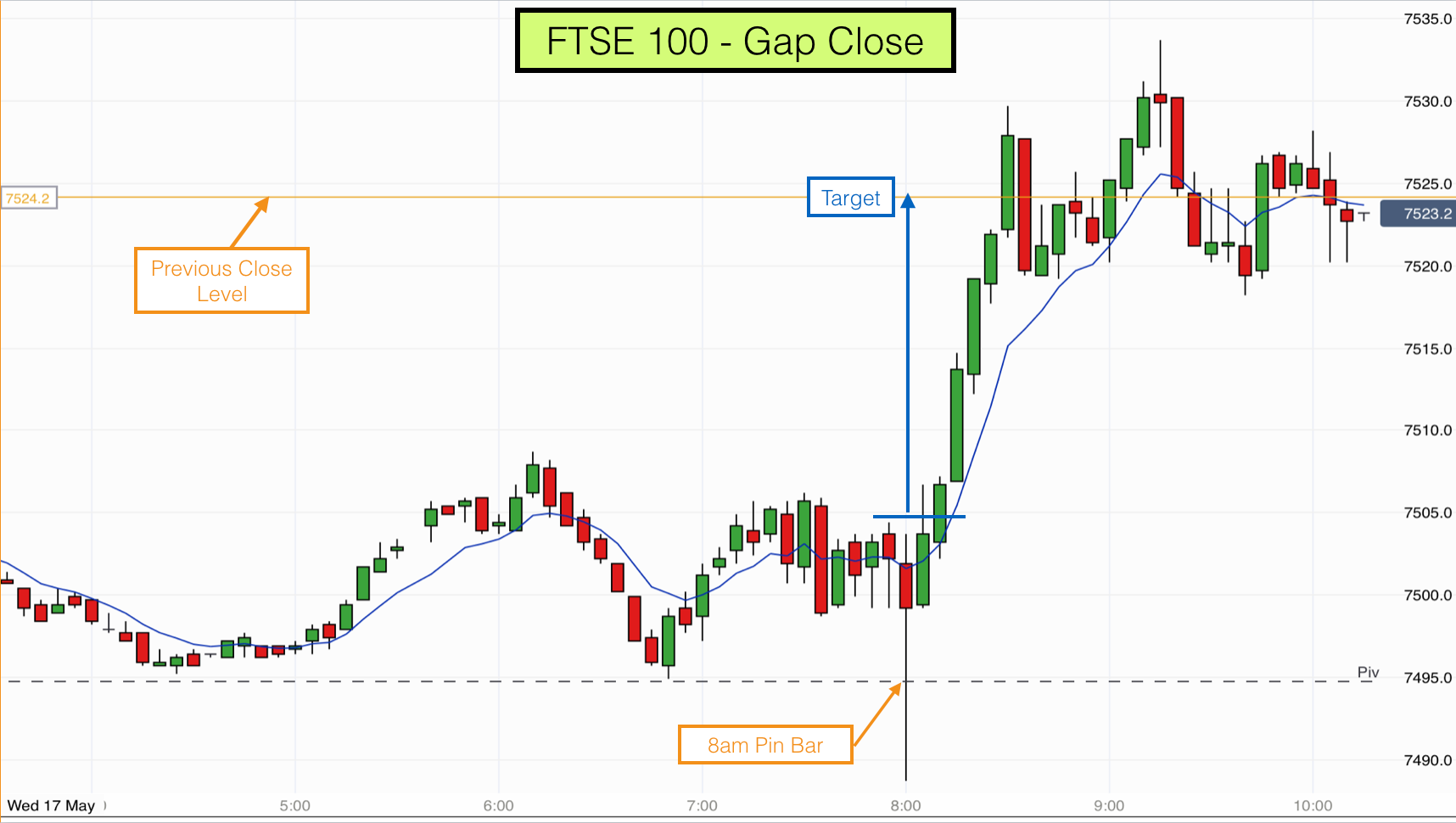 Day Trading FTSE & DAX 5 minute charts | 17th May 2017