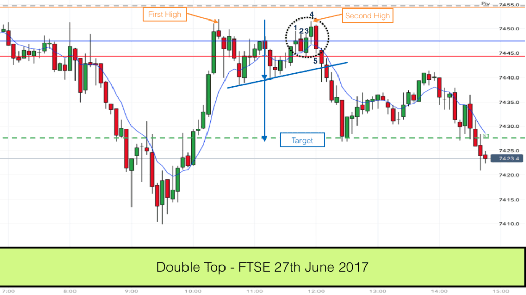 Double Top (variant) on FTSE - 27th June 2017