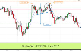 Double Top (variant) on FTSE - 27th June 2017