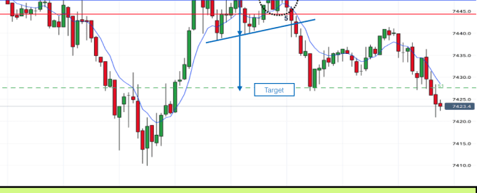 Double Top (variant) on FTSE - 27th June 2017