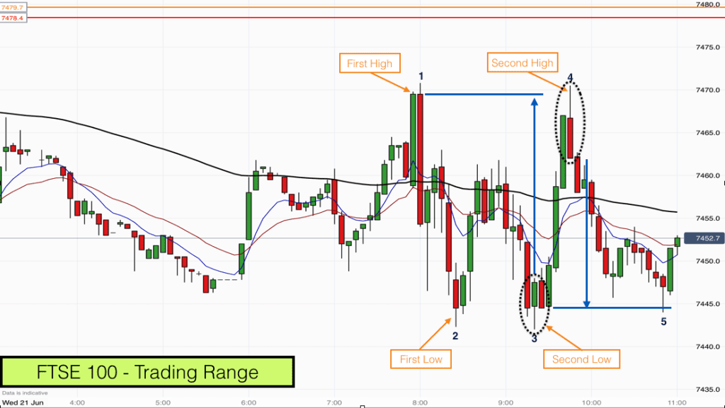 How to identify Trading Ranges on FTSE 100