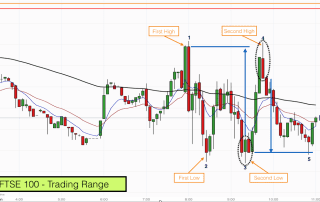 How to identify Trading Ranges on FTSE 100