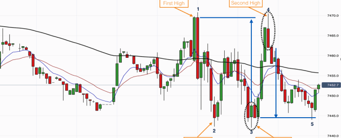 How to identify Trading Ranges on FTSE 100
