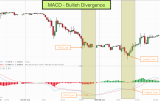 MACD Bullish Divergence on 30 minutes timeframe