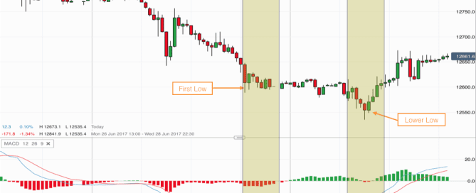 MACD Bullish Divergence on 30 minutes timeframe