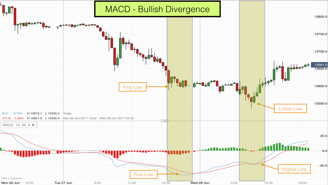 MACD Bullish Divergence on 30 minutes timeframe