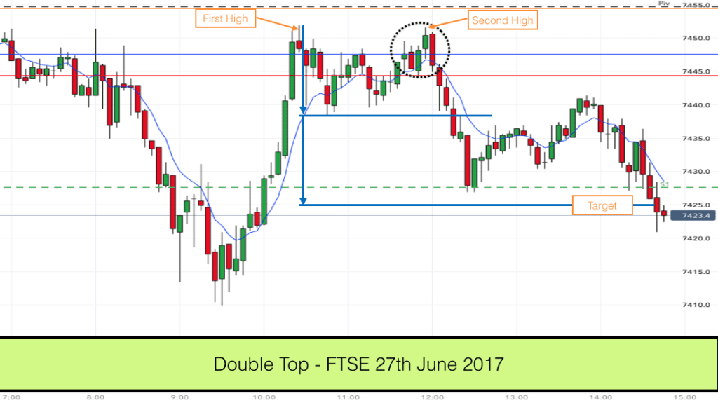 Traded as a double top - alternative entry and target