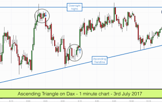 Ascending Triangle on DAX - 3rd July 2017