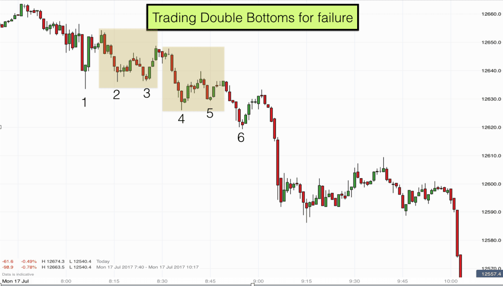 Trading double bottoms for failure