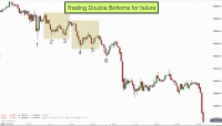 Trading double bottoms for failure