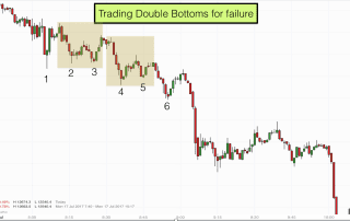 Trading double bottoms for failure