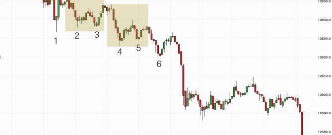 Trading double bottoms for failure