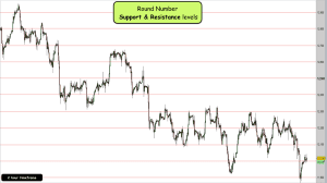 High Probability Support & Resistance Levels round numbers