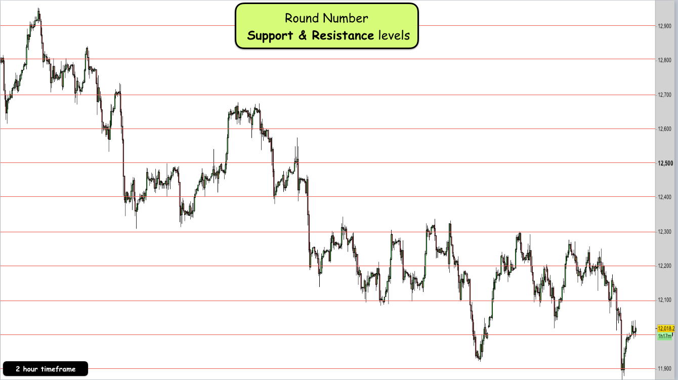 Index levels. Support and Resistance Levels. Conventry Level изображение. Support and Resistance line Chart. Support and Resistance книги на русском.