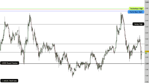 High Probability support and resistance levels on the 1 minute chart timeframe