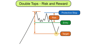 Double tops risk and reward