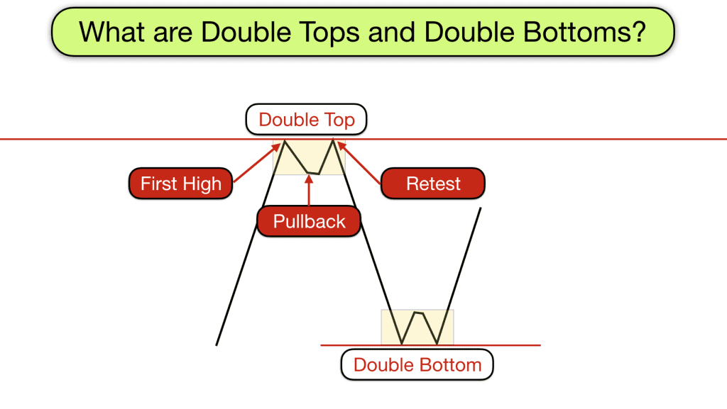 How to trade double tops and double bottoms for a living