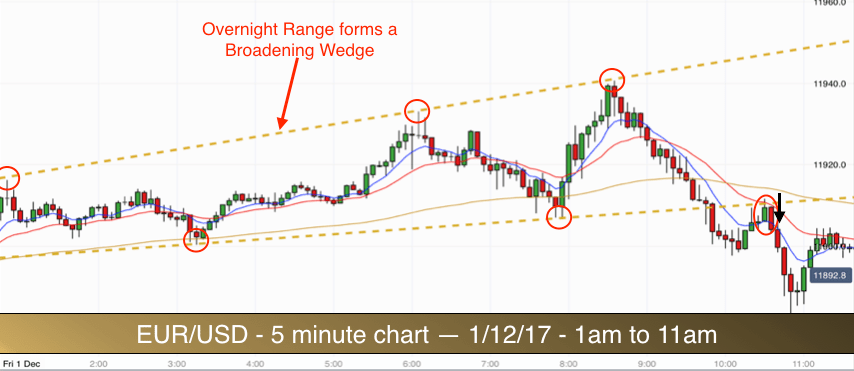 EURUSD 011217am