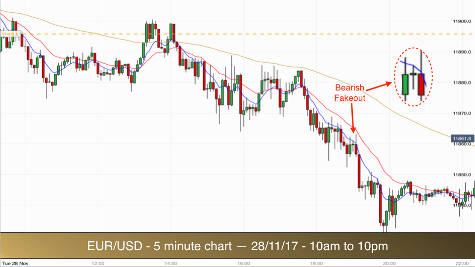 EURUSD 10am-10pm 281117