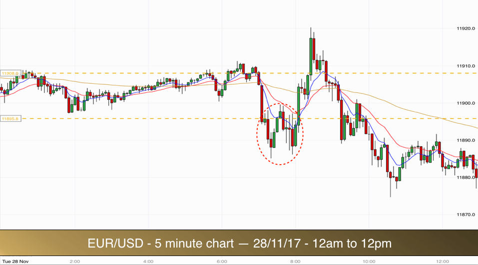 EURUSD 12am-12pm 281117