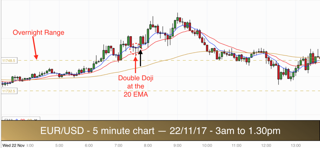 EURUSD 221117am