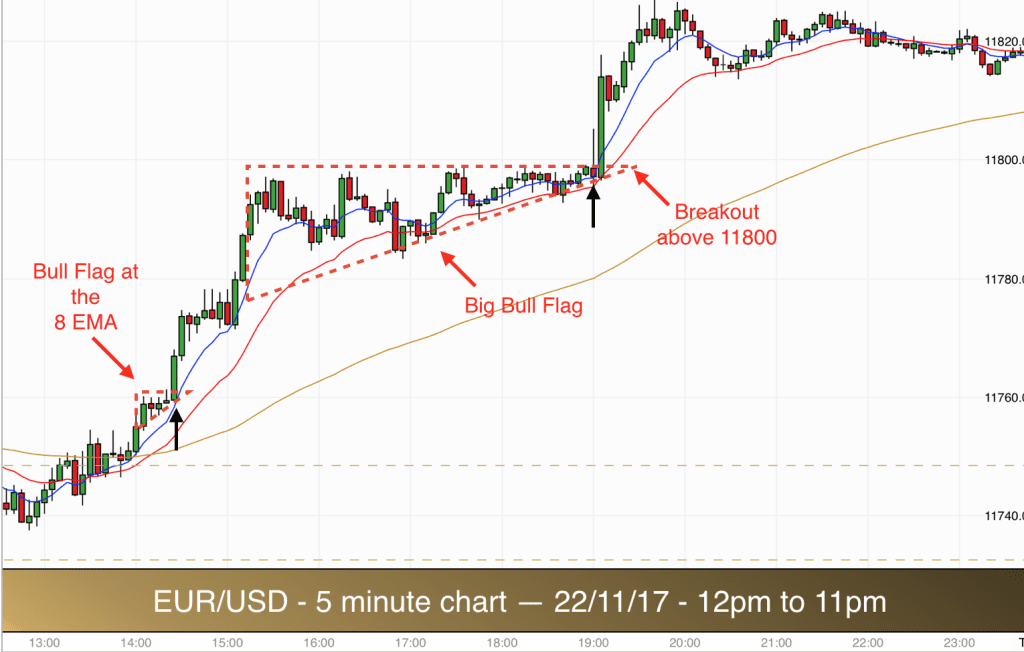 EURUSD 221117 pm