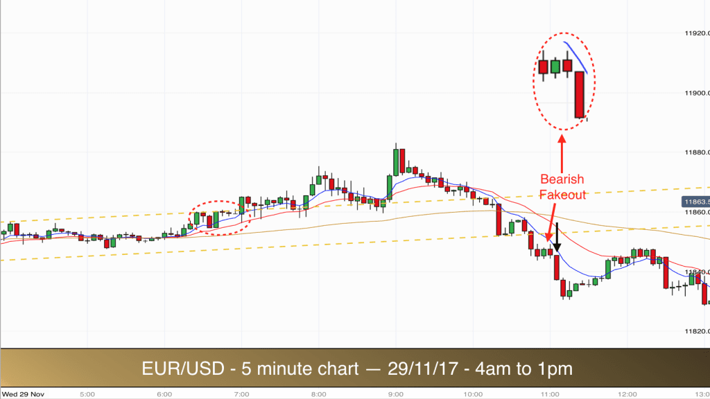 EURUSD 291117 am